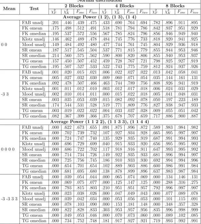 Table 4.3: Performance with the Normal distribution of di↵erent test homoscedasticity using statistics 2 F , 2 K , F one , and F two with 2,4, and 8 blocks when dealing with no changes in the mean of 2 and 4 treatments [(0 0) and (0 0 0 0), respectively], 