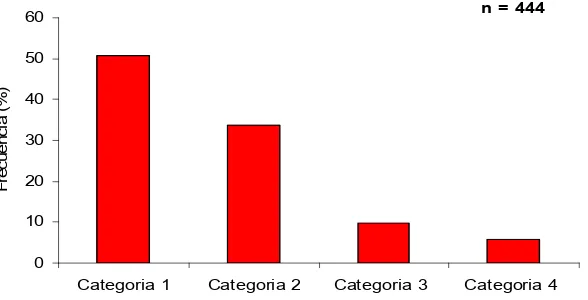 Figura 9. Porcentaje de estado de digestión de especies presas de S. lewini. 
