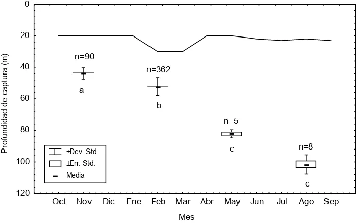 Figura 13 . Gráfico de caja de la distancia de captura del tiburón martillo durante el Año No Niño (1996) y el Año Niño (1997-98)