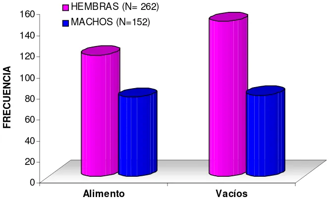 Fig. 6. Total de estómagos de machos y hembras de Squatina californica en el suroeste del Golfo de California