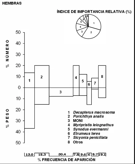 Fig. 7. Espectro trófico de hembras del angelito Squatina californica en el suroeste 