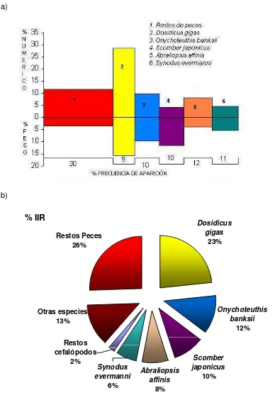 Figura 7. a) Porcentaje Numérico, Gavimétrico y Frecuencia de Aparición; b) Índice de Importancia Relativa de las categorías alimenticias en la dieta de juveniles del tiburón martillo Sphyrna lewini en el Suroeste del Golfo de California, México