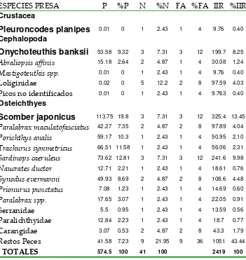 TABLA 3-A. Categorías alimenticias en la dieta de juveniles de Sphyrna lewini, con intervalos de talla de 79 A 