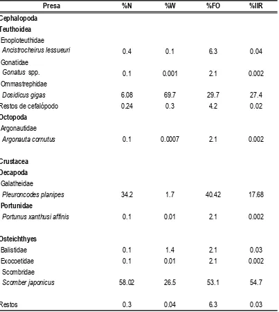 Tabla 8. Espectro trófico de los machos de tiburón piloto Carcharhinus falciformis en Punta Belcher, B.C.S., 