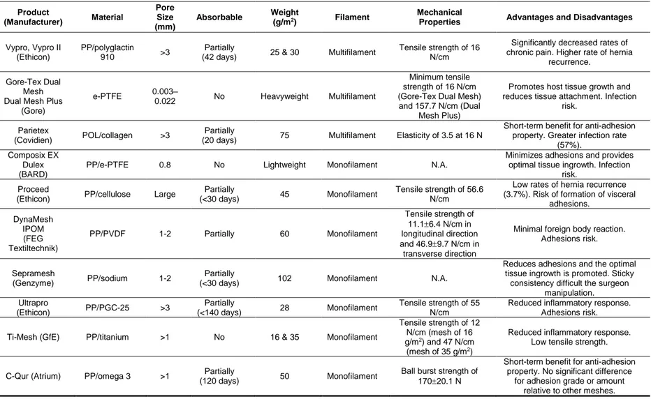 Table 4. Classification of commercially available second generation surgical meshes [38]