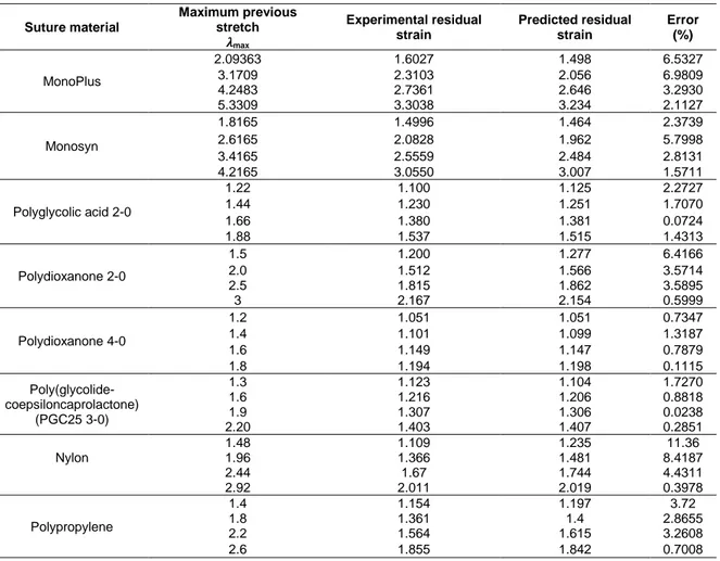 Table 11. Comparison between experimental and predicted residual strain deformations of the  selected suture materials