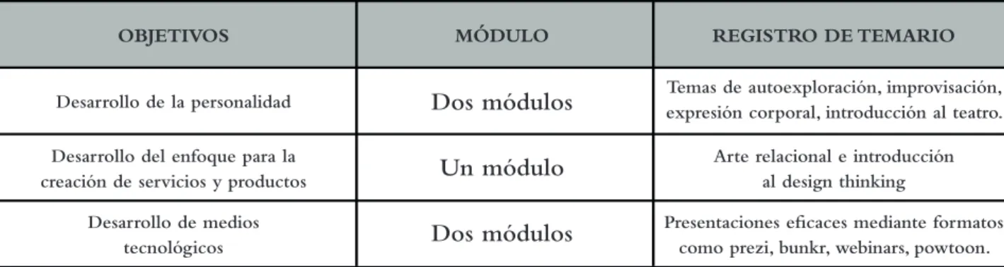 Tabla N°1. Esquema de ruta de diseño para el curso de Presentaciones profesionales.