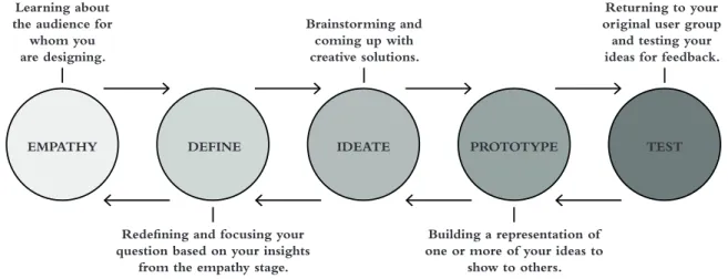 Tabla N°2. Esquema del design thinking