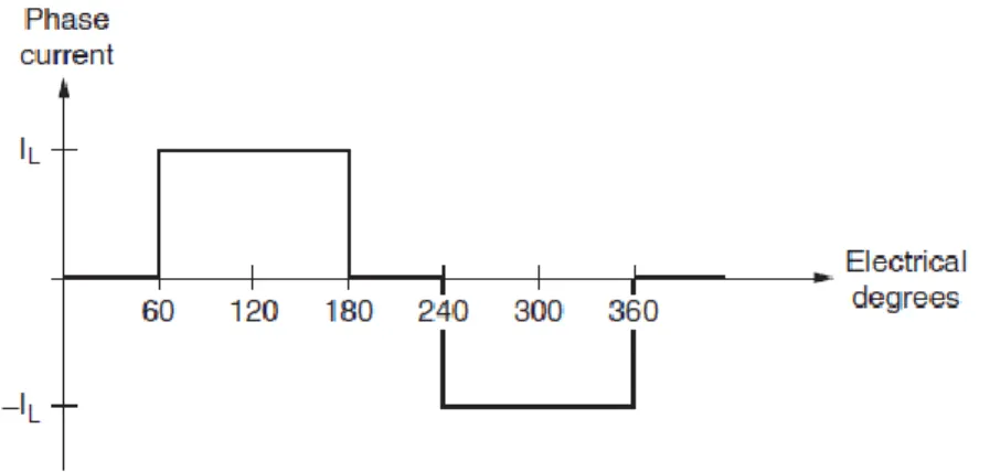 Figura 2.3 Onda de corriente distorsionada 