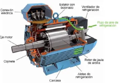 Figura 2.17 Motor de inducción trifásico 