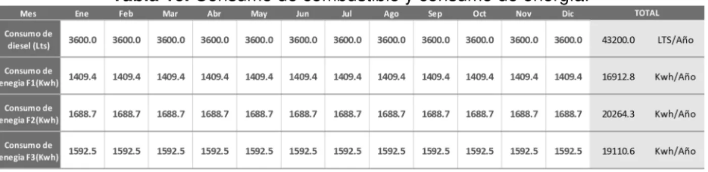 Tabla 16. Consumo de combustible y consumo de energía.