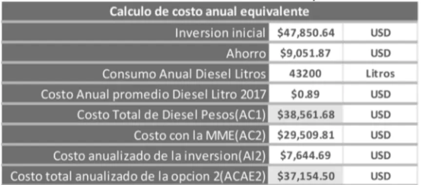 Tabla 13. Cálculo de costo anual equivalente 