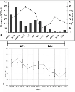 Figura 19. (a) Biomasa zooplanctónica promedio y TSM durante 2001-2002, y (b) gráfica de medias e intervalos de confianza  