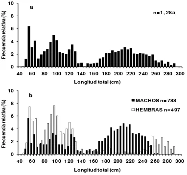 Figura 4. Distribución de frecuencias totales de tallas (a), y para hembras y machos (b) de la captura del tiburon martillo, en la costa sur de Oaxaca, durante 2004-2006