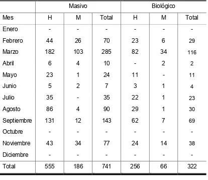 Tabla 1. Número de organismos del tiburón pardo M. henlei muestreados por mes y sexo, en el norte del Golfo de California