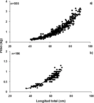 Figura 8. Relación peso–longitud total de hembras (a) y machos (b) del cazón pardo, M