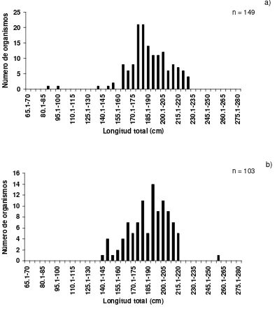 Figura 7. Distribución de frecuencias de tallas de Carcharhinus falciformis;                a) hembras; b) machos