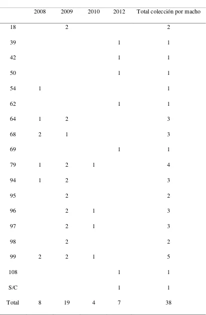 Tabla 1. Cantidad de colecciones seminales realizadas en 2008, 2009, 2010 y 2012 a 