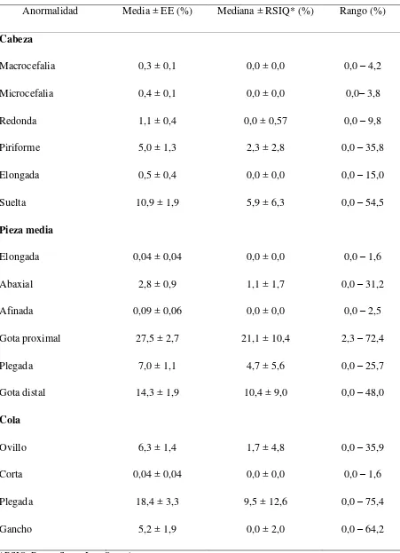Tabla 2. Porcentajes de espermatozoides con anromalidades morfológicas de cabeza, pieza 