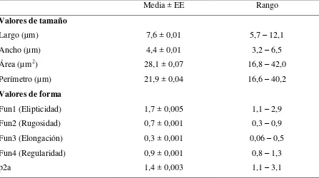 Tabla 3. Parámetros morfométricos (tamaño y forma) de la cabeza de los espermatozoides de 