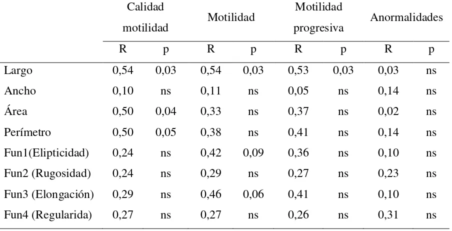 Tabla 4. Relación entre los parámetros morfométricos y la calidad de la motilidad (0: 