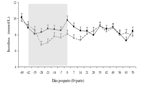 Figura 6. Concentración plasmática de insulina (mmol/L) de vacas en  alta  (■)  y baja (○) asignación de forraje desde el día  –49 al 70 pp (día 0 = parto)