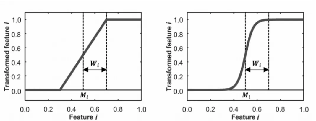 Figure 3.3: Linear (left) and S-shaped (right) transformations. M i and W i represent the mid- mid-point and half-width, respectively