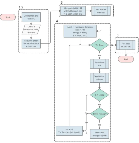 Figure 3.4: Block diagram showing the process to train a single HH. Each area has a number that corresponds to a step described in Section 3.7