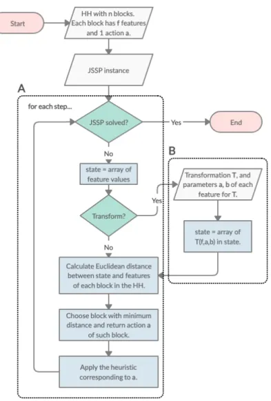 Figure 3.5: Block diagram showing the process to apply a HH to a JSSP instance. Note that area A is the general process without transformations, and area B is for the case when a transformation is applied