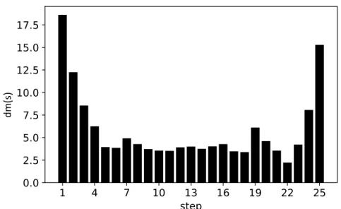 Figure 5.1: Average of dm(s) (given in Equation 5.1) at each step of the construction of a schedule for instances of size 5 ⇥ 5.