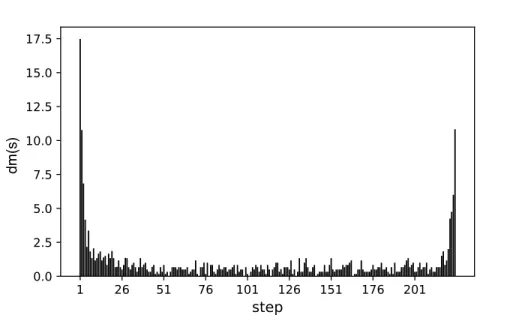 Figure 5.2: Average of dm(s) (given in Equation 5.1) at each step of the construction of a schedule for instances of size 15 ⇥ 15.