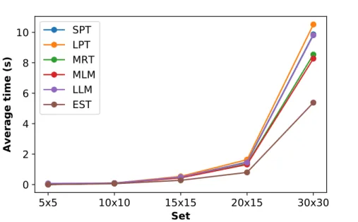 Figure 5.3: Average time (in seconds) that each heuristic takes to construct a solution for sets of 100 instances of different sizes.