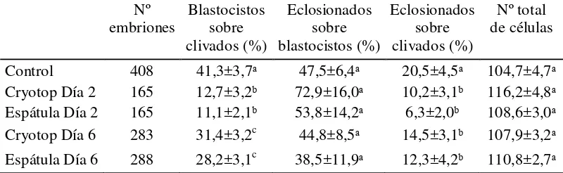 Tabla 3. Tasa de blastocistos en el Día 8 de embriones ovinos producidos in vitro 
