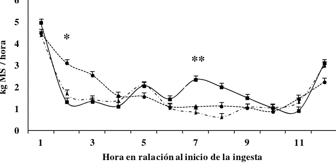 Figura 3. Tasa de consumo (kg MS/h) durante las primeras 12 h pos inicio de la  alimentación en vacas alimentadas con diferentes proporciones de RTM y FF (RTM100, RTM75, RTM50 respectivamente, media ± error estándar de la media)