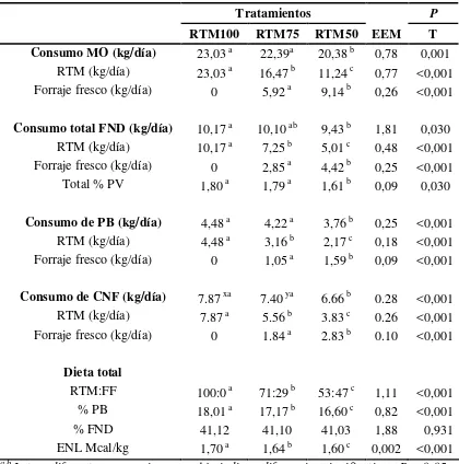 Cuadro IV. Consumo diario de las distintas fracciones del alimento en vacas alimentadas con diferentes proporciones de RTM y FF (RTM100, RTM75, RTM50)