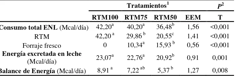 Cuadro V. Balance de Energía en vacas alimentadas con diferentes proporciones de RTM y forraje fresco (RTM100, RTM75, RTM50)