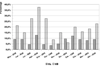 Figura  1: Comparación de la Evolución anual de la Prevalencia (%) demastitis subclínica de los animales en ordeño en los tambos de Libertad (tL)y Pando (tP).