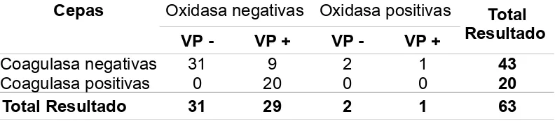 Tabla III. Clasificación de las cepas seleccionados con actividad de catalasa enbase a los resultados de los tests de coagulasa (TC), Voges Proskauer (VP) yOxidasa (Ox).