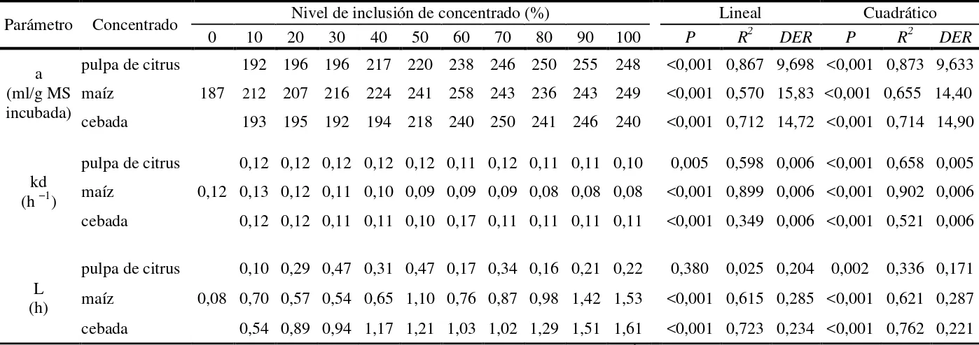 Cuadro IV. Efectos del incremento del nivel de inclusión de pulpa de citrus, maíz o cebada a una pastura de alta calidad sobre los parámetros de producción de gas in vitro 
