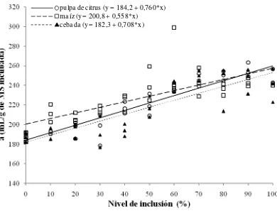 Figura 1. Respuestas lineales de la producción potencial de gas (a) al incremento del nivel de inclusión de pulpa de citrus, maíz o cebada a una pastura de alta calidad