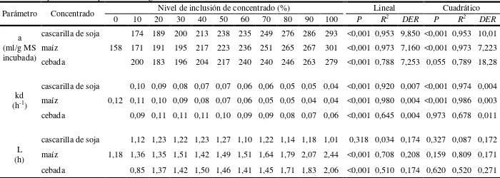 Cuadro V. Efectos del incremento del nivel de inclusión de cascarilla de soja, maíz o cebada a un ensilaje de pastura de alta calidad sobre los parámetros de producción de gas in vitro 