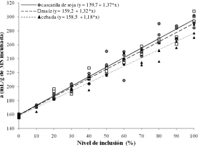 Figura 4. Respuestas lineales de la producción potencial de gas (a) al incremento del nivel de inclusión de cascarilla de soja, maíz o cebada a un ensilaje de pastura de alta calidad