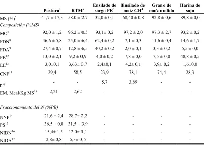 CUADRO I. Composición química (media ± DE) de la pastura, la RTM y los alimentos utilizados para formular la RTM  