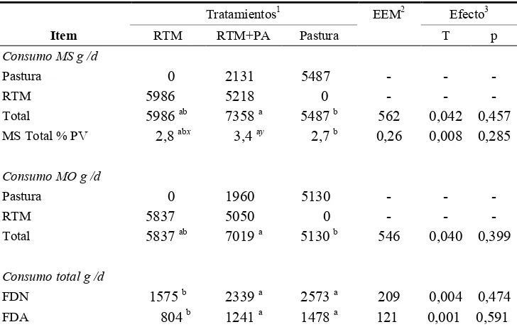 CUADRO III. Consumo diario de MS, MO y los componentes no nitrogenados de la dieta, en vaquillonas alimentadas con RTM, pastura o ambos
