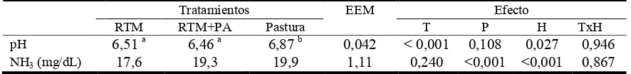 CUADRO IV. Coeficiente de digestibilidad aparente (CD) de la MS y los componentes  no nitrogenados de la dieta, en vaquillonas alimentadas con RTM, pastura o ambos