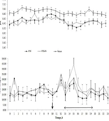 Figura 3. Dinámicas diarias de pH y N-NH3 ruminal en vaquillonas alimentadas con: RTM (24h), RTM+PA (18h RTM+ 6h pastura) o Pastura (24h), (medias ± desvío estándar; n = 9)