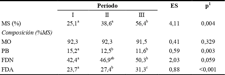 CUADRO VIII. Composición química media y error estándar (ES) de la pastura en los diferentes períodos
