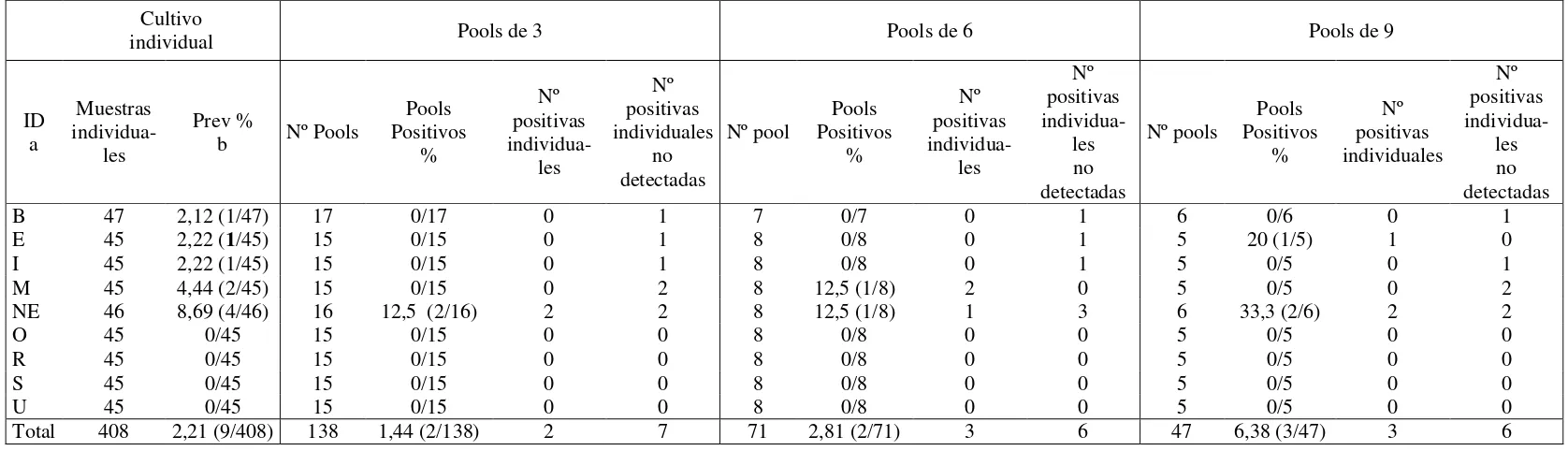 Cuadro II. Distribución de los pools y  de las muestras individuales por establecimiento