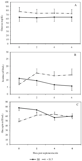 Figura 2.  Dinámica de glucosa (g/dL) (A), insulina (uUI/mL) (B) y glucagón (uUI/mL) (C) de vaquillonas alimentadas en base a una pastura templada (S0) y suplementadas con grano de sorgo molido a nivel del 1,5% de su peso vivo (S1,5), (medias ± desvío está