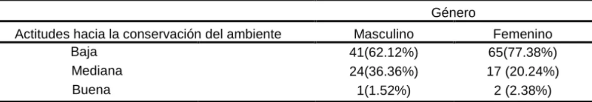Tabla de contingencia referente a  los niveles  de  actitudes hacia la conservación del  ambiente, en su componente afectivo,  asociado al género.